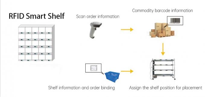 Warehouse Management Sorting RFID Reader Smart Shelf Application In ...